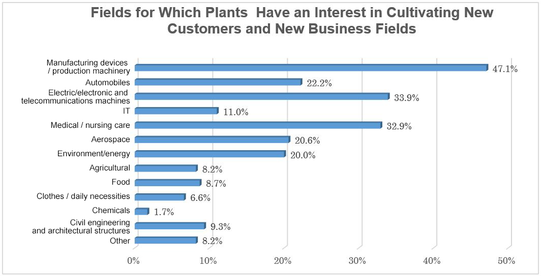 Graph:Fields for Which Plants  Have an Interest in Cultivating New Customers and New Business Fields
