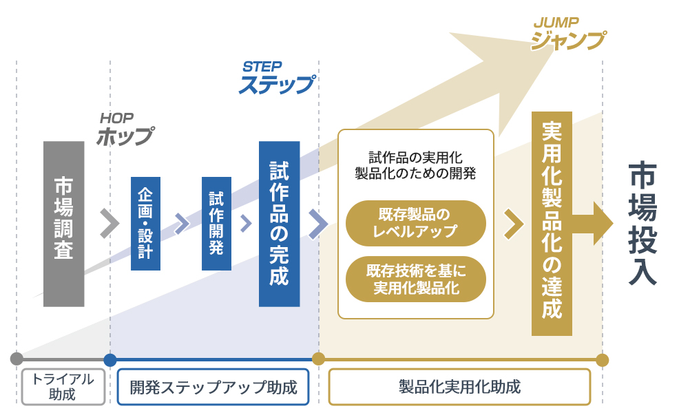 新製品・新技術開発支援サービスのメリット